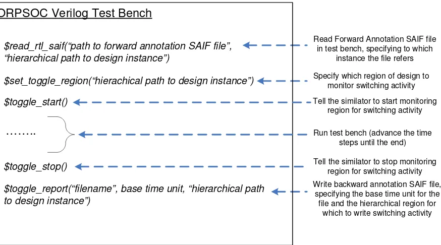 Figure 3-3: Synopsys PLI 3.0 functions in the test bench [15] 