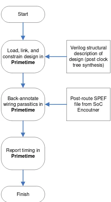 Figure 3-5: Flow for obtaining timing delay values of the ORPSOC test case 
