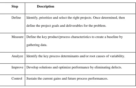 Table 2:Tools used in DMAIC methodology 