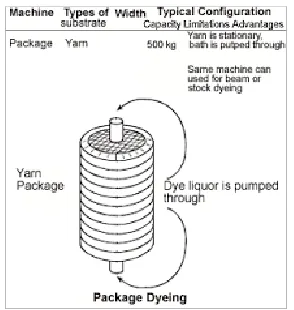 Figure 3: Package while dyeing 