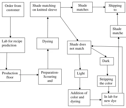 Figure 5: Process flow diagram 