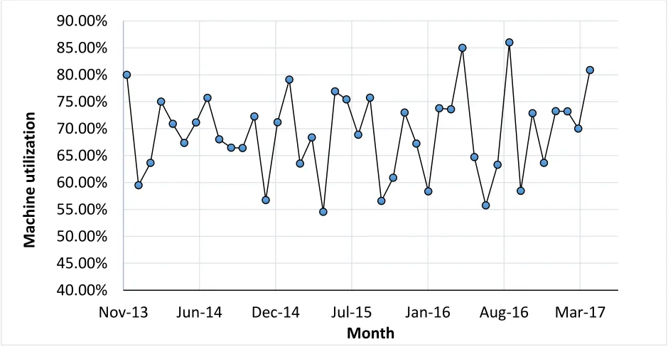 Figure 6: Machine utilization for each month 