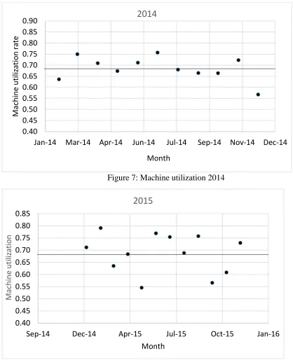 Figure 7: Machine utilization 2014 