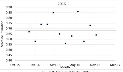 Figure 9: Machine utilization 2016 