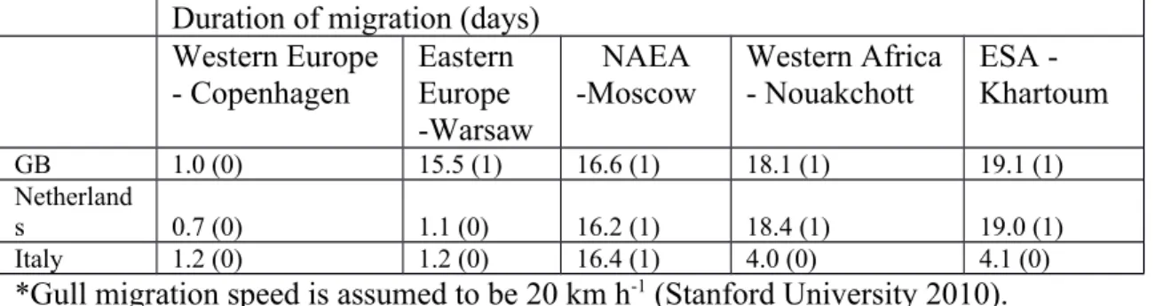 Table 4: Estimated durations of migration for *duck, goose and swan species  migrating from different regions of the world to GB, the Netherlands and Italy  (assuming flight speed of 40 km h -1  and 13.75 days per stopover)