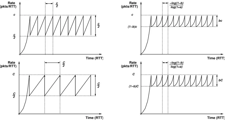 Figure 1: Traditional TCP scaling properties.