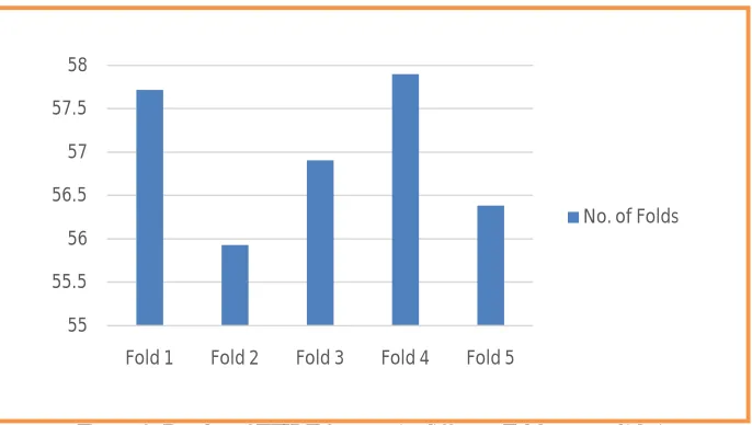 Figure 2: Barplot of TFIDF features in different Fold cross validation 