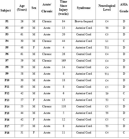 Table 1 : Details of Subjects who had participated in the study.  Subjects who were <6months post injury at the time of recruitment were classified as acute and the rest were classified as Chronic