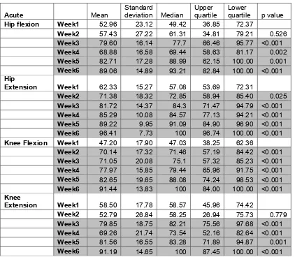 Table 2:  Change in normalised peak torque compared to week 1.  All statistically significant 