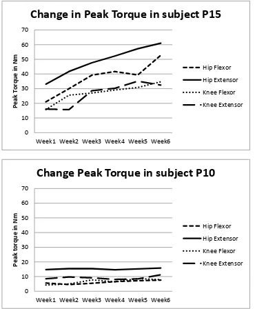 Figure2a and 2b: Peak Torques recorded in subjects P15 and P10 across key muscle groups in the 