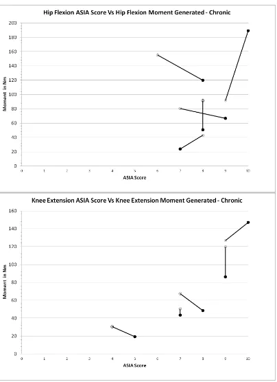 Figure 6a and 6 b:  Peak Torque generatd as a result of isometric contraction of the hip flexor and knee extensor muscles, compared against the Lower limb motor score (ASIA Score), for each of the respective muscle in subacute/chronic subjects