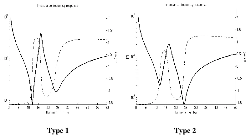 Figure 2.10: Bode plots of the damped double tuned filter 
