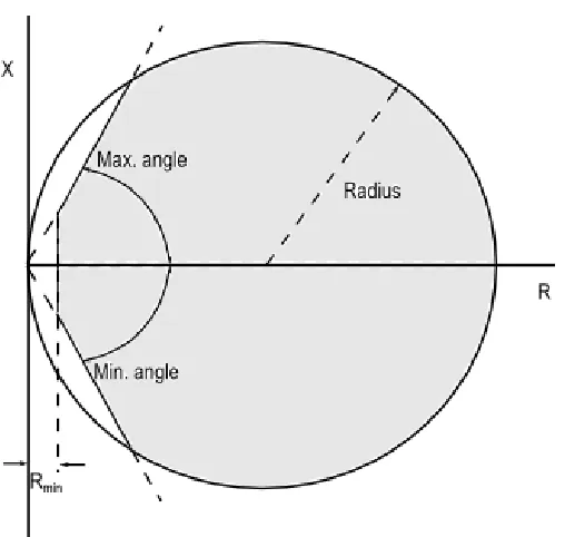 Figure 2.14: General Circle Model 