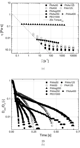 Figure 2: Rheological characterization of the viscoelastic ﬂuids at 20 oC: (a)