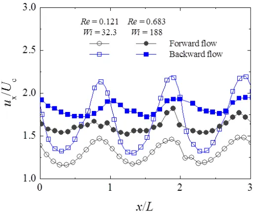 Figure 8: Dimensionless axial velocity proﬁles along the centreline of the