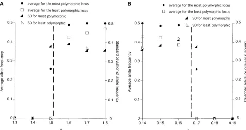 Figure 6.—Stable equilibria under ﬂuctuating allelic effects. (A and B) The mean allele frequency (across generations) andvalue; monomorphism is expected for smaller values ofthe standard deviation of allele frequencies for the “most polymorphic” and “leas