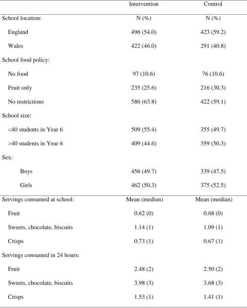 Table 1 Baseline school and student characteristics and reported levels of fruit and snack intake