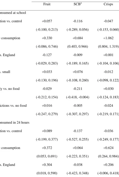 Table 3 Multivariable models of fruit and snack consumption in schools (n=43) at follow-up (95% 