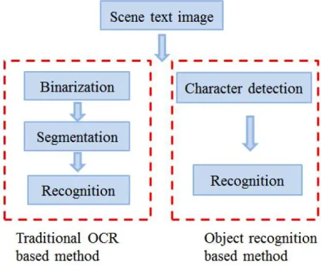 Fig. 2. The traditional OCR-based method and object recognition-based method.  