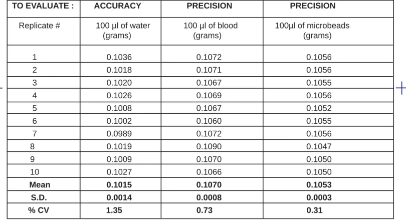 Table 1. EVALUATION OF PRECISION AND ACCURACY