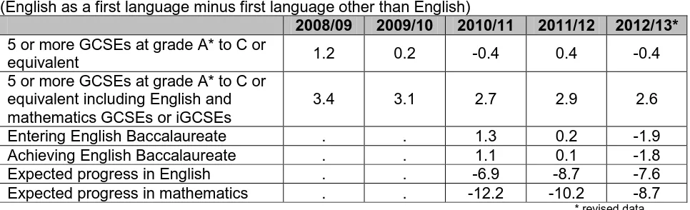 Table 2: First Language attainment gaps 2008/09 to 2012/13* 