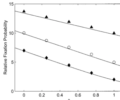 Figure 1.—Predicted and observed ﬁxation probabilitiesfor various values of k and. Fixation probabilities are given
