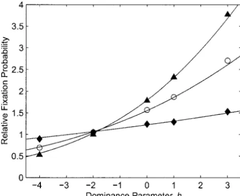Figure 3.—Predicted and observed relative ﬁxation proba-bilities in the presence of local frequency dependence ordominance