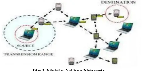 Fig 1:Mobile Ad hoc Network  