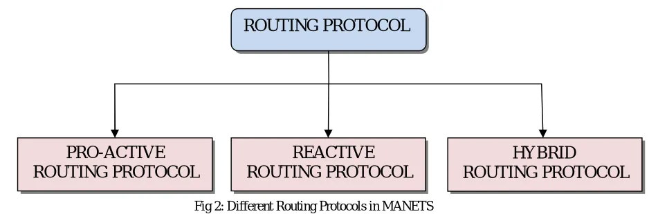 Fig 2: Different Routing Protocols in MANETS 
