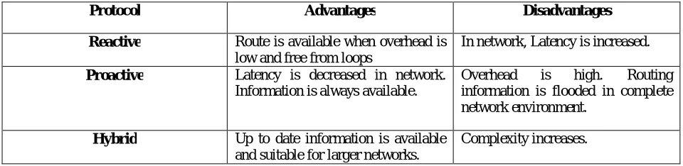 table. There are different shortcomings in various routing protocols and it is quite tricky to choose routing protocol for different situations as there is tradeoff between various protocols
