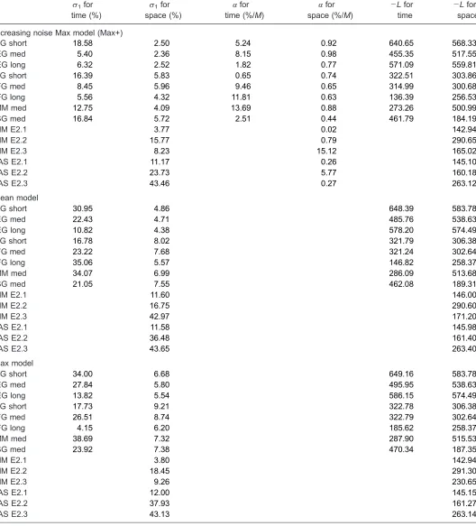 Table 1. Best<ﬁtting parameter values (columns 2–5) and log likelihoods (columns 6 and 7) for three models ﬁt to each data set.
