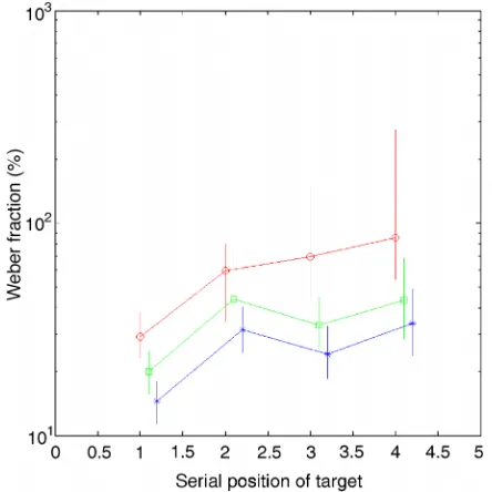 Figure 4. The ﬁgure shows thresholds (vertical axis) for size discrimination (black symbols and lines) as a function of set size inExperiment 2