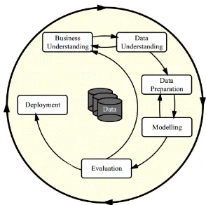 Figure 2. The CRISP-DM process model for data mining (Wirth & Hipp, 2000) 