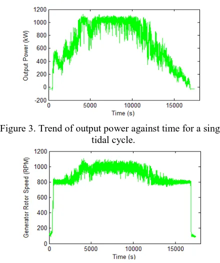 Figure 4. Trend of generator rotor speed against time for a single tidal cycle. 