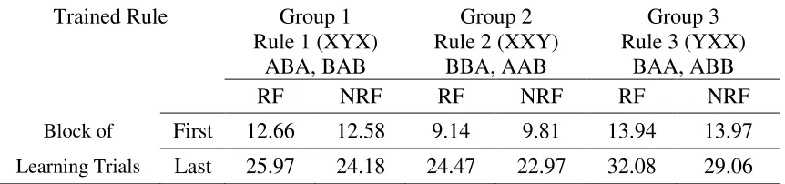 Table�1.�Illustration�of�the�three�rules�and�mean�rate�(per�min.)�of�food�tray�entries�in�each�