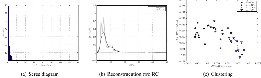 Figure 1: For a ﬁxed W = 7 the effects on the variation of sampling frequency. The resolution of the signalwas recorded 2.56 s long and sampled at 400 Hz