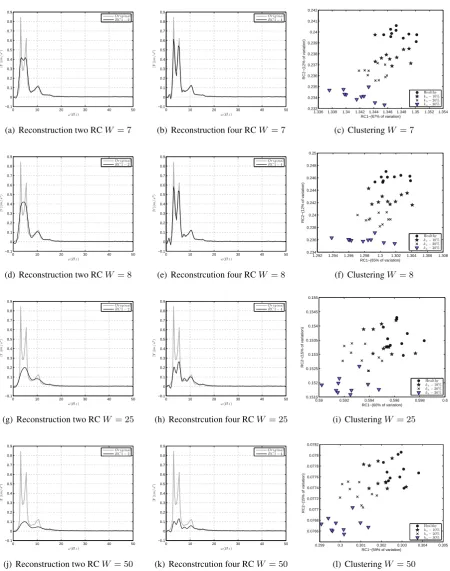 Figure 4: Effects on the variation of WThe resolution of the signal was ﬁxed atthe for W = 7, W = 8, W = 25 and W = 50 in the analytical model