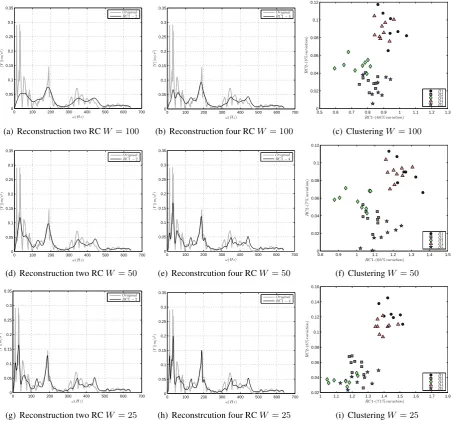 Figure 5: Effects on the variation of W for W = 100, W = 50 and W = 25 in the experimental analisys.The resolution of the signal was ﬁxed at 1.6 s long and sampled at 640 Hz