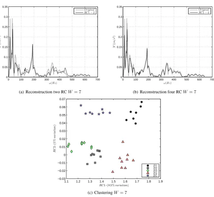 Figure 6: Damage assesstment with window length W = 7. The resolution of the signal was ﬁxed at 1.6 slong and sampled at 640 Hz