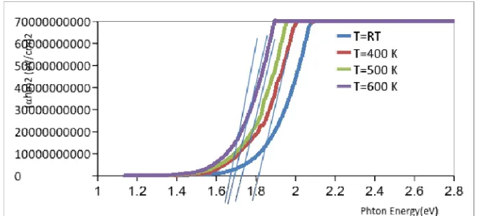 Figure No  :(4) .Variation of absorption coefficient as a function of photon energy of CIS thin films with heat treatment 