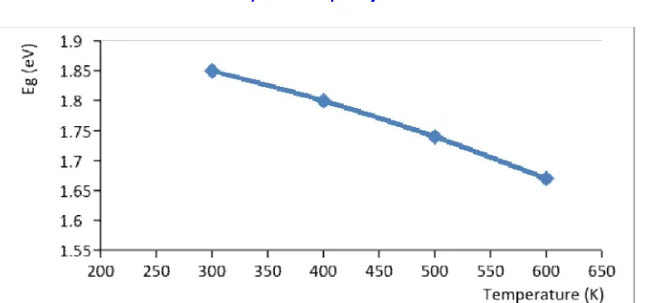 Figure No. (6): Variation of energy gap of CIS thin films as a function of annealing temperature   