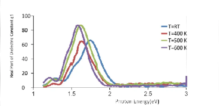 Figure No. (8): Variation of extinction coefficient as a function of photon energy of CIS thin films with heat treatment