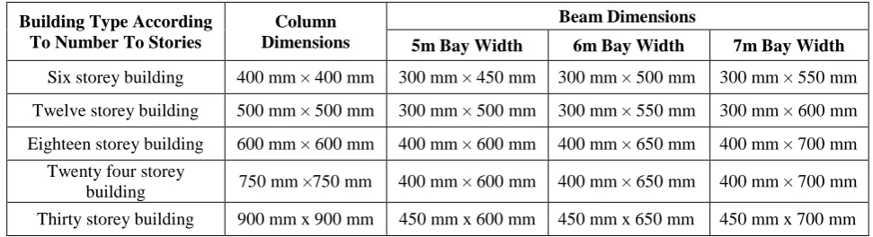 Table 1: Dimensions of Beams and Columns for Setback Buildings 