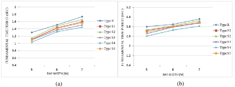 Fig. 6:   Variation of Fundamental Time Period with Bay Width for (a) 6-Storey and (b) 30-Storey Setback Buildings 