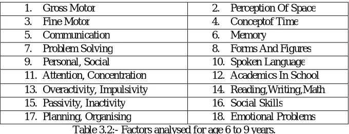Table 3.1:- Factors analysed for age 0 to 5 years. 