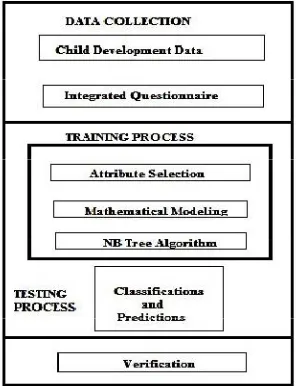 Table 3.3:- Factors analysed in diagnosis of LD        This data was used as the training set for various algorithms