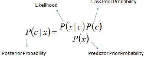 Figure 4.2:- Naive Bayes Formula 