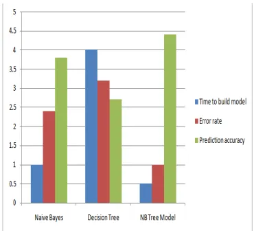 Figure 4.3:- Algorithm ID3 Decision Tree 