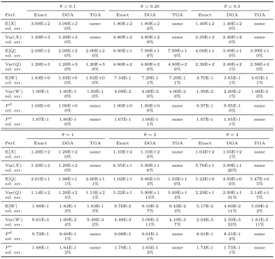 Table 3.1:A comparison of the TGA and DGA approximations to exact numerical values in theM(λ−1)/M(1)/100 + M(θ−1) model with λ = 100ρ and ρ = 1.2 for six values of θ, 0.10 ≤ θ ≤ 4.00.