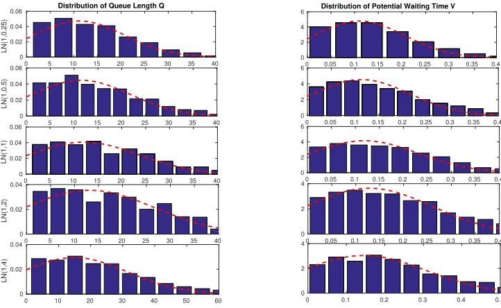 Figure 3.5:Simulation estimates (histograms) of the TGA approximating distributions of thesteady-state queue length Qn (left) and waiting time Vn (right) for the LN(λ−1, c2λ)/M(1)/100 +M(2) model with (λ, ρ, θ) = (100, 1.05, 0.5).